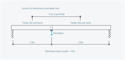 steel box beam load capacity|beam load calculator.